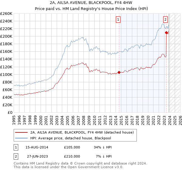 2A, AILSA AVENUE, BLACKPOOL, FY4 4HW: Price paid vs HM Land Registry's House Price Index