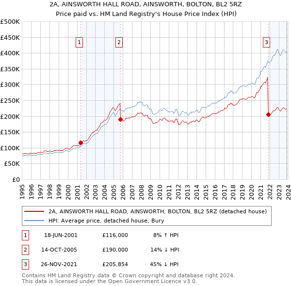 2A, AINSWORTH HALL ROAD, AINSWORTH, BOLTON, BL2 5RZ: Price paid vs HM Land Registry's House Price Index