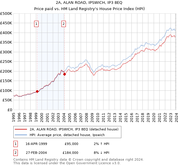 2A, ALAN ROAD, IPSWICH, IP3 8EQ: Price paid vs HM Land Registry's House Price Index