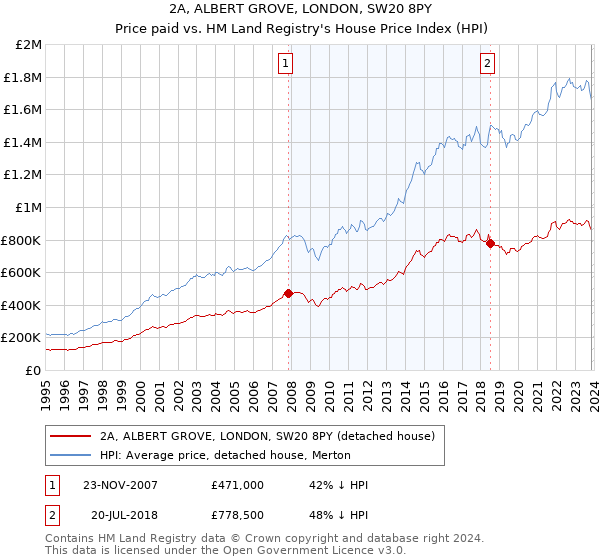 2A, ALBERT GROVE, LONDON, SW20 8PY: Price paid vs HM Land Registry's House Price Index