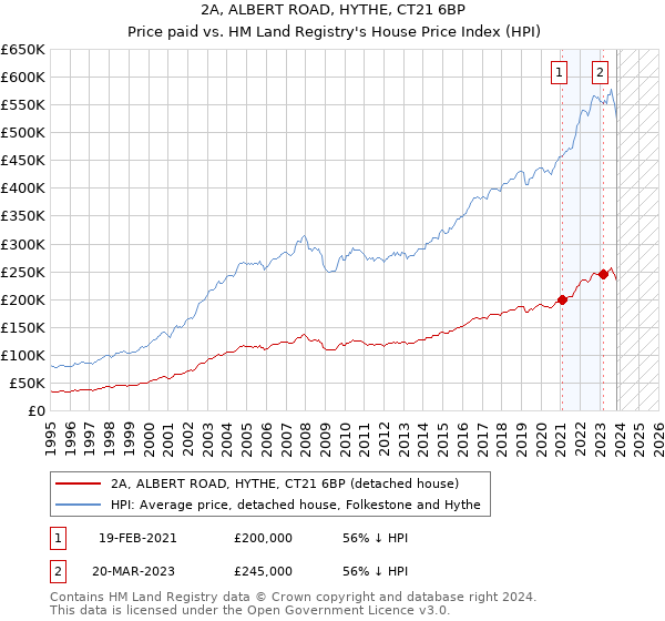 2A, ALBERT ROAD, HYTHE, CT21 6BP: Price paid vs HM Land Registry's House Price Index