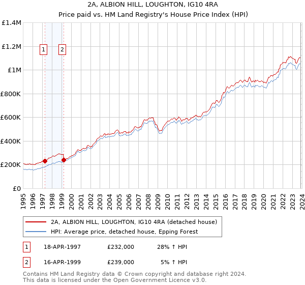 2A, ALBION HILL, LOUGHTON, IG10 4RA: Price paid vs HM Land Registry's House Price Index