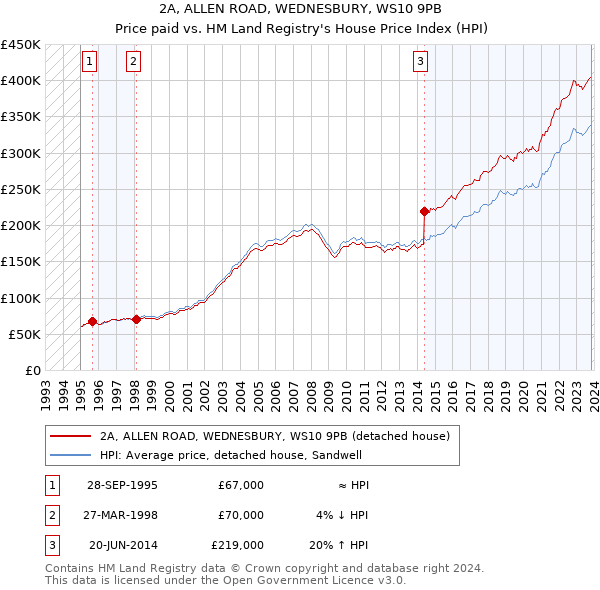 2A, ALLEN ROAD, WEDNESBURY, WS10 9PB: Price paid vs HM Land Registry's House Price Index
