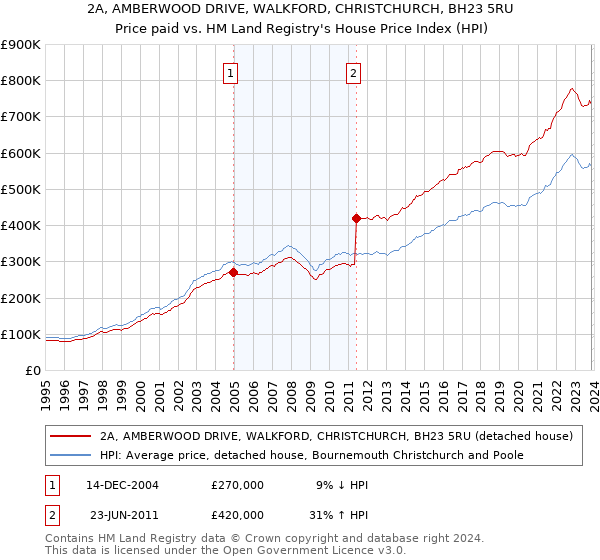 2A, AMBERWOOD DRIVE, WALKFORD, CHRISTCHURCH, BH23 5RU: Price paid vs HM Land Registry's House Price Index