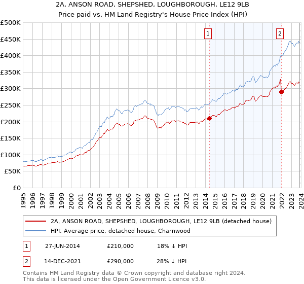 2A, ANSON ROAD, SHEPSHED, LOUGHBOROUGH, LE12 9LB: Price paid vs HM Land Registry's House Price Index