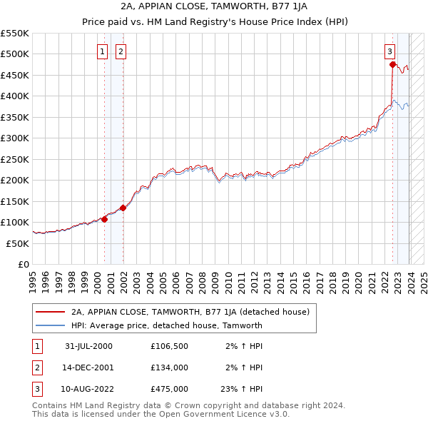 2A, APPIAN CLOSE, TAMWORTH, B77 1JA: Price paid vs HM Land Registry's House Price Index