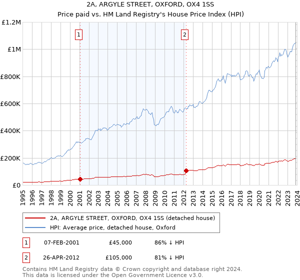 2A, ARGYLE STREET, OXFORD, OX4 1SS: Price paid vs HM Land Registry's House Price Index