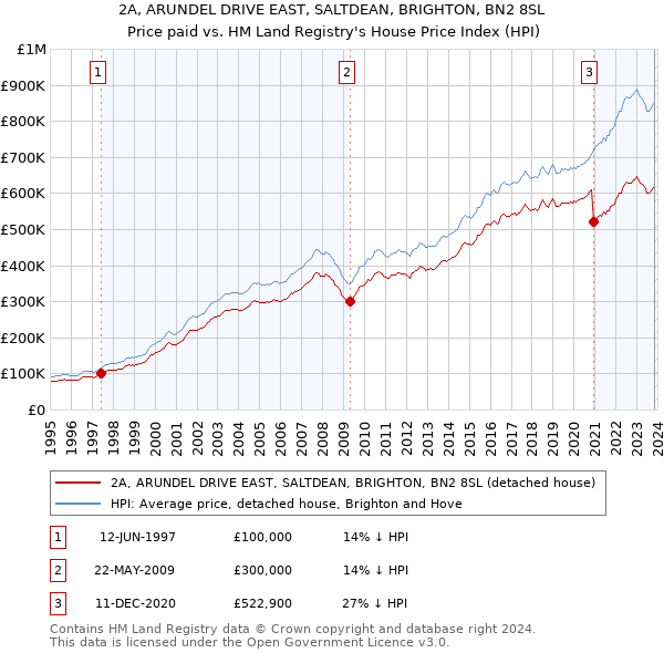 2A, ARUNDEL DRIVE EAST, SALTDEAN, BRIGHTON, BN2 8SL: Price paid vs HM Land Registry's House Price Index
