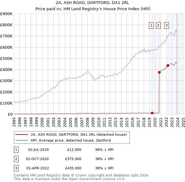 2A, ASH ROAD, DARTFORD, DA1 2RL: Price paid vs HM Land Registry's House Price Index
