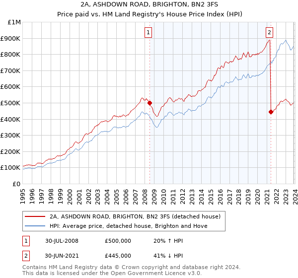 2A, ASHDOWN ROAD, BRIGHTON, BN2 3FS: Price paid vs HM Land Registry's House Price Index