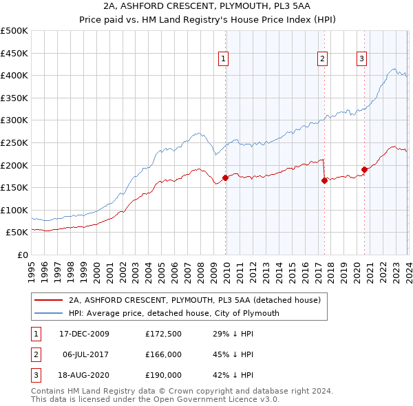 2A, ASHFORD CRESCENT, PLYMOUTH, PL3 5AA: Price paid vs HM Land Registry's House Price Index