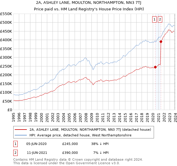 2A, ASHLEY LANE, MOULTON, NORTHAMPTON, NN3 7TJ: Price paid vs HM Land Registry's House Price Index