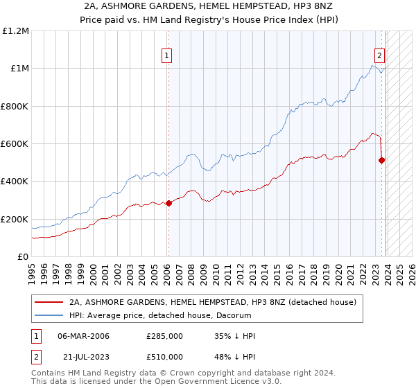 2A, ASHMORE GARDENS, HEMEL HEMPSTEAD, HP3 8NZ: Price paid vs HM Land Registry's House Price Index
