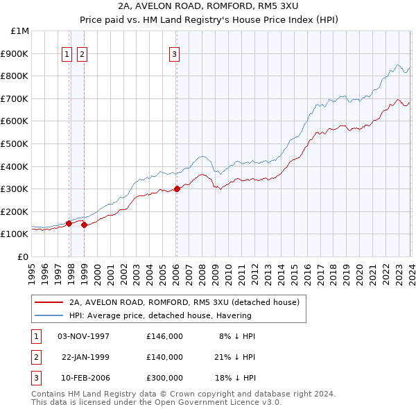 2A, AVELON ROAD, ROMFORD, RM5 3XU: Price paid vs HM Land Registry's House Price Index