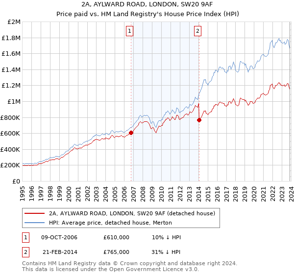 2A, AYLWARD ROAD, LONDON, SW20 9AF: Price paid vs HM Land Registry's House Price Index