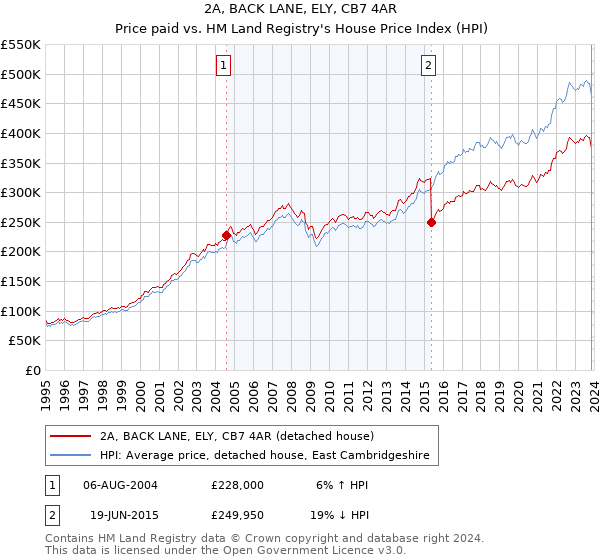 2A, BACK LANE, ELY, CB7 4AR: Price paid vs HM Land Registry's House Price Index