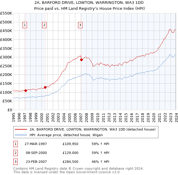 2A, BARFORD DRIVE, LOWTON, WARRINGTON, WA3 1DD: Price paid vs HM Land Registry's House Price Index