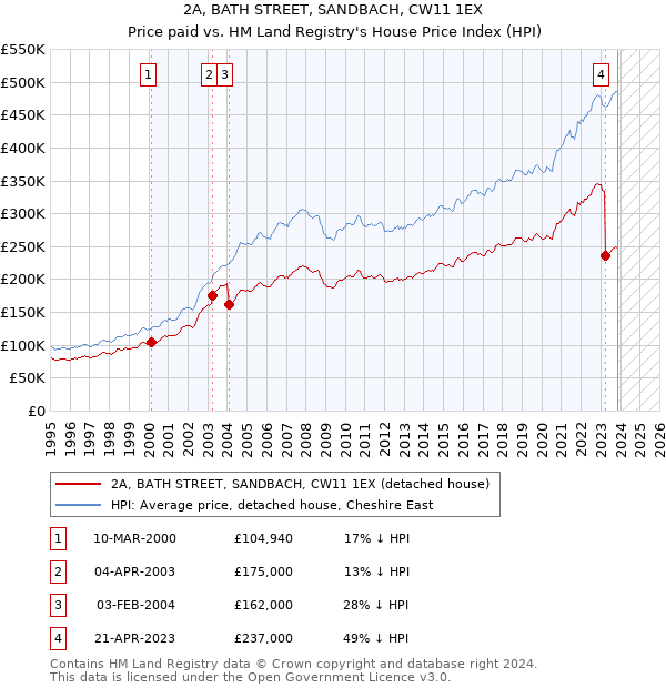 2A, BATH STREET, SANDBACH, CW11 1EX: Price paid vs HM Land Registry's House Price Index