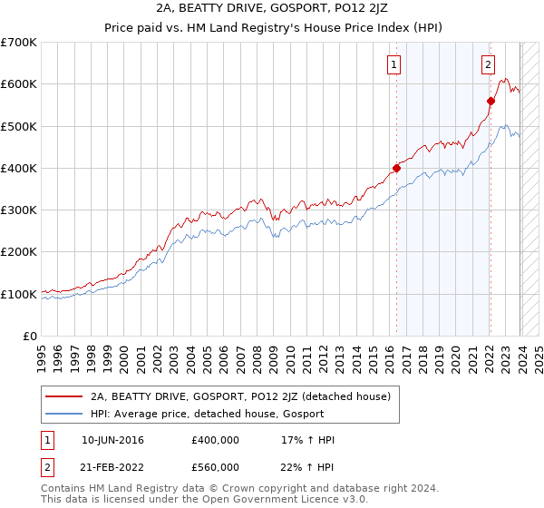 2A, BEATTY DRIVE, GOSPORT, PO12 2JZ: Price paid vs HM Land Registry's House Price Index