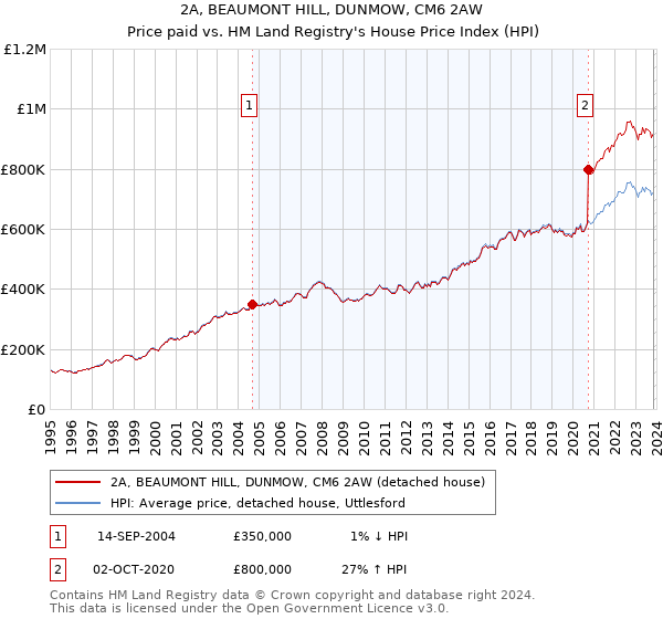 2A, BEAUMONT HILL, DUNMOW, CM6 2AW: Price paid vs HM Land Registry's House Price Index