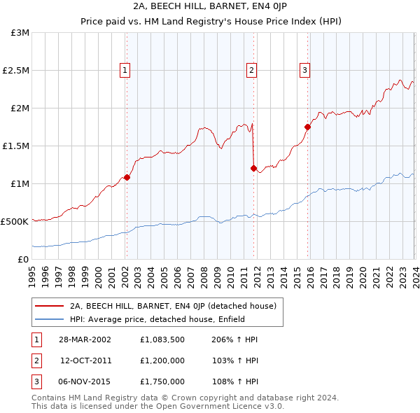 2A, BEECH HILL, BARNET, EN4 0JP: Price paid vs HM Land Registry's House Price Index