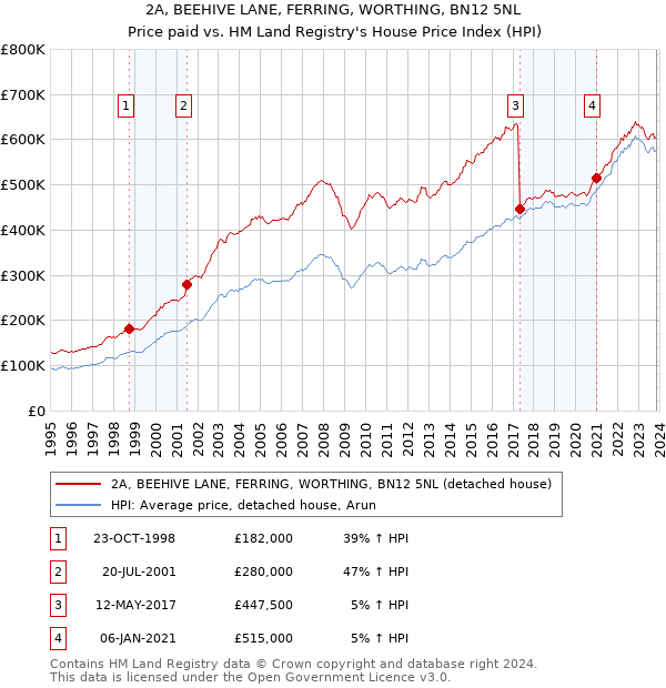 2A, BEEHIVE LANE, FERRING, WORTHING, BN12 5NL: Price paid vs HM Land Registry's House Price Index