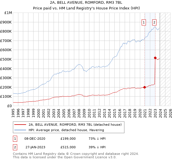 2A, BELL AVENUE, ROMFORD, RM3 7BL: Price paid vs HM Land Registry's House Price Index