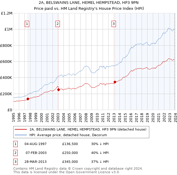 2A, BELSWAINS LANE, HEMEL HEMPSTEAD, HP3 9PN: Price paid vs HM Land Registry's House Price Index