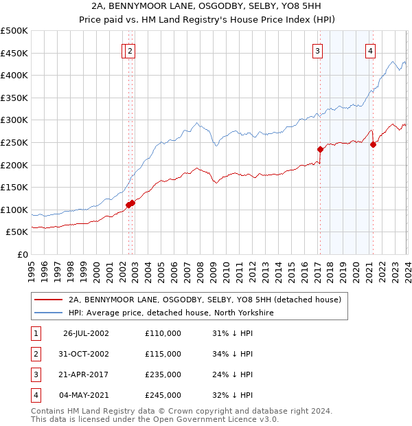 2A, BENNYMOOR LANE, OSGODBY, SELBY, YO8 5HH: Price paid vs HM Land Registry's House Price Index