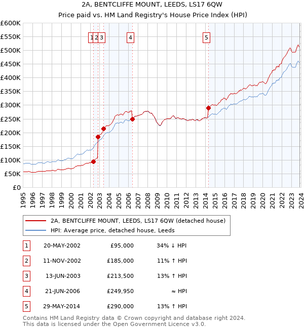 2A, BENTCLIFFE MOUNT, LEEDS, LS17 6QW: Price paid vs HM Land Registry's House Price Index