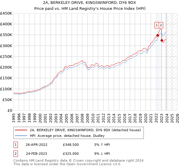 2A, BERKELEY DRIVE, KINGSWINFORD, DY6 9DX: Price paid vs HM Land Registry's House Price Index
