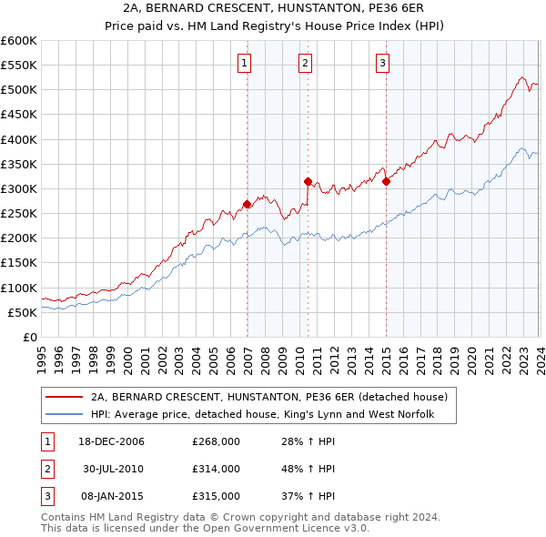 2A, BERNARD CRESCENT, HUNSTANTON, PE36 6ER: Price paid vs HM Land Registry's House Price Index