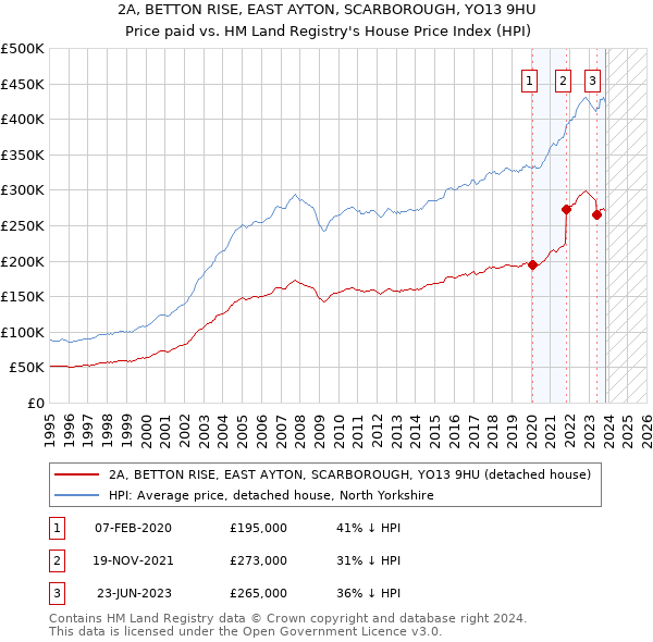 2A, BETTON RISE, EAST AYTON, SCARBOROUGH, YO13 9HU: Price paid vs HM Land Registry's House Price Index