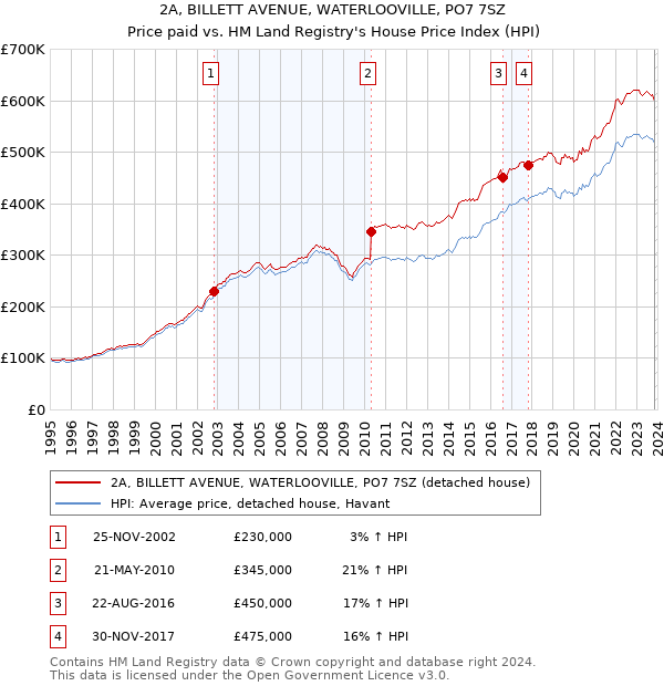 2A, BILLETT AVENUE, WATERLOOVILLE, PO7 7SZ: Price paid vs HM Land Registry's House Price Index