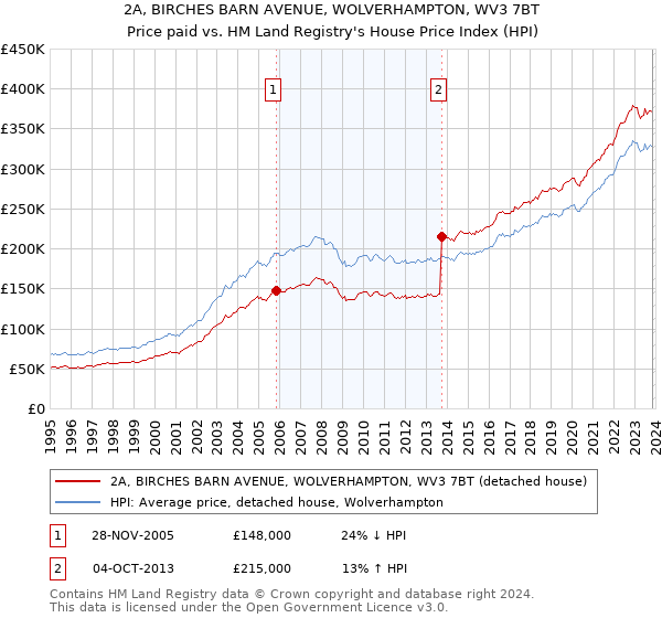 2A, BIRCHES BARN AVENUE, WOLVERHAMPTON, WV3 7BT: Price paid vs HM Land Registry's House Price Index