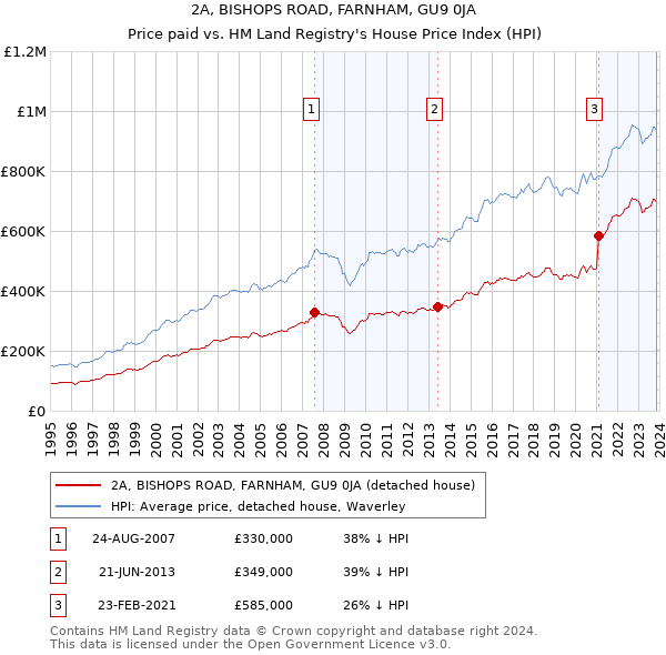 2A, BISHOPS ROAD, FARNHAM, GU9 0JA: Price paid vs HM Land Registry's House Price Index