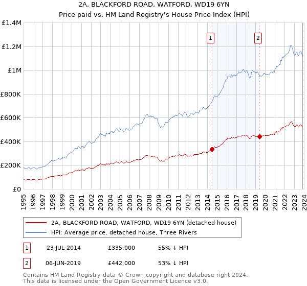 2A, BLACKFORD ROAD, WATFORD, WD19 6YN: Price paid vs HM Land Registry's House Price Index