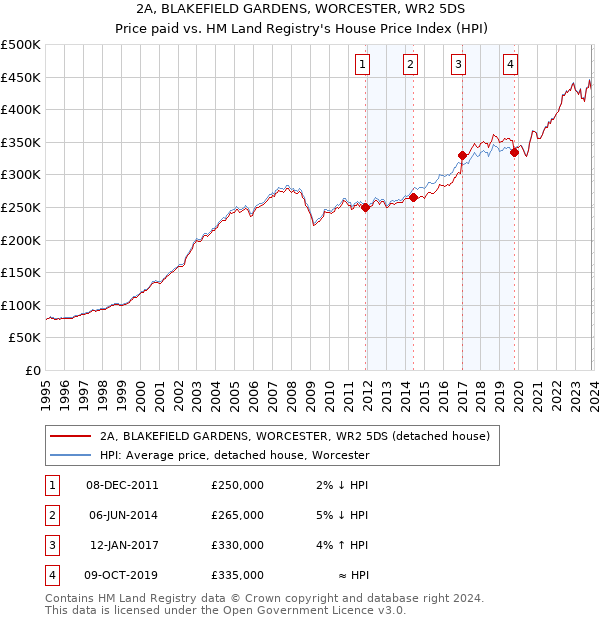 2A, BLAKEFIELD GARDENS, WORCESTER, WR2 5DS: Price paid vs HM Land Registry's House Price Index