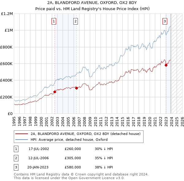 2A, BLANDFORD AVENUE, OXFORD, OX2 8DY: Price paid vs HM Land Registry's House Price Index