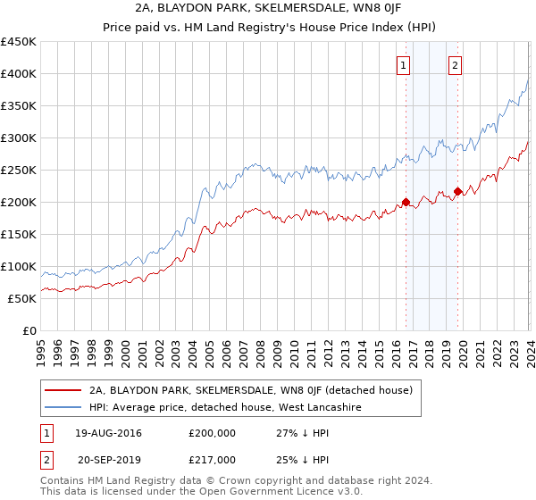 2A, BLAYDON PARK, SKELMERSDALE, WN8 0JF: Price paid vs HM Land Registry's House Price Index
