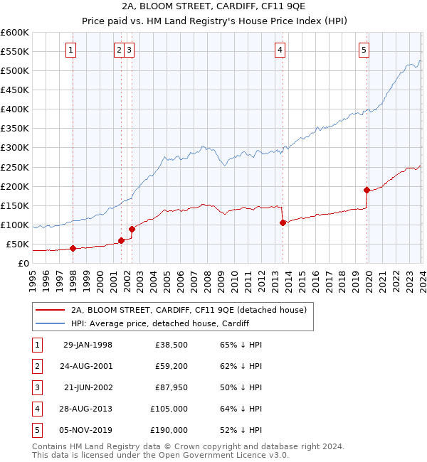 2A, BLOOM STREET, CARDIFF, CF11 9QE: Price paid vs HM Land Registry's House Price Index