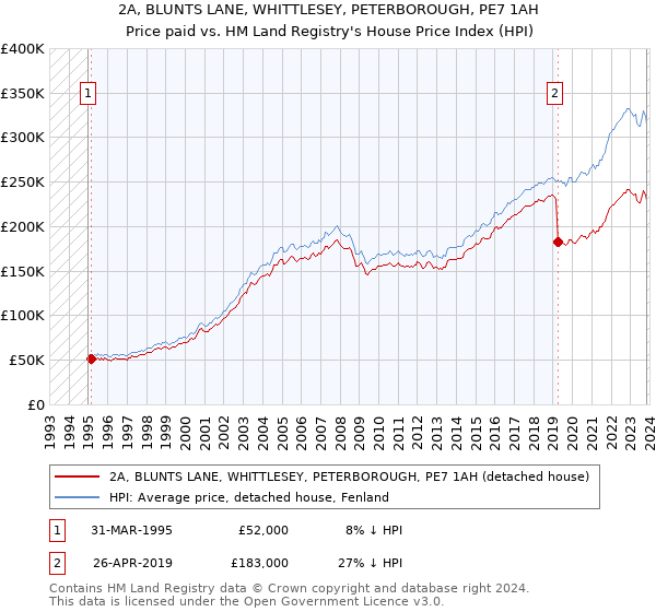 2A, BLUNTS LANE, WHITTLESEY, PETERBOROUGH, PE7 1AH: Price paid vs HM Land Registry's House Price Index