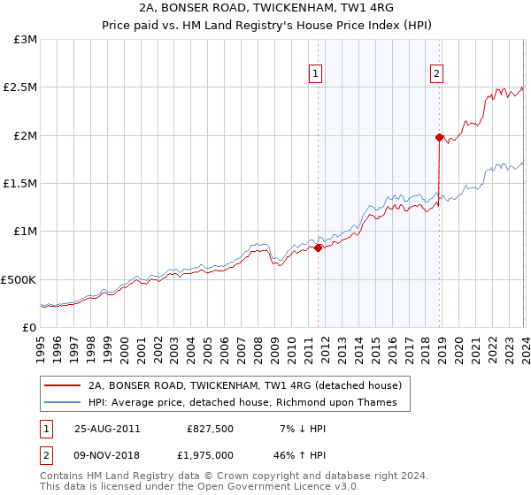 2A, BONSER ROAD, TWICKENHAM, TW1 4RG: Price paid vs HM Land Registry's House Price Index