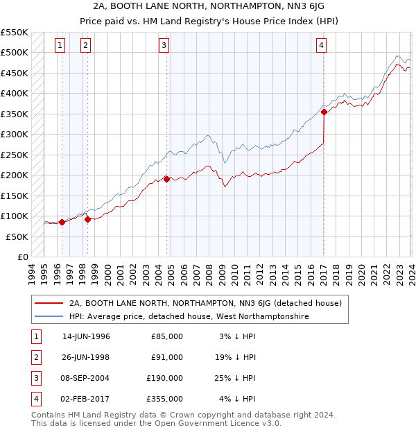 2A, BOOTH LANE NORTH, NORTHAMPTON, NN3 6JG: Price paid vs HM Land Registry's House Price Index