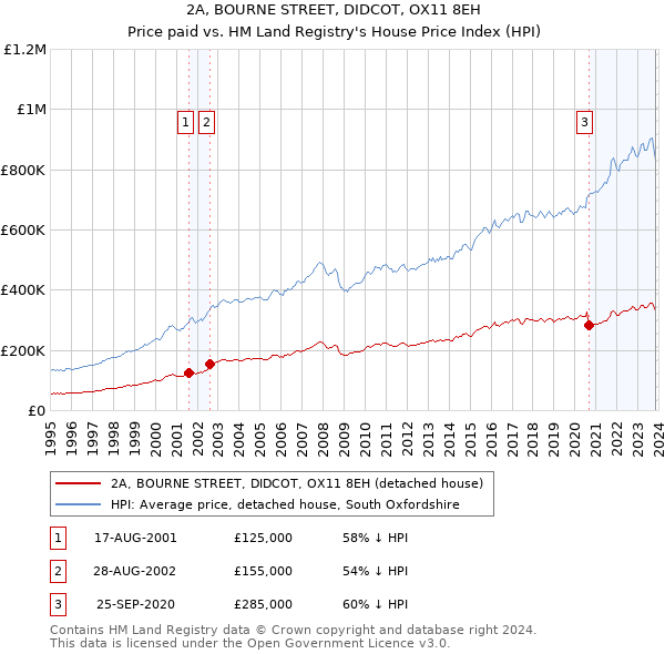 2A, BOURNE STREET, DIDCOT, OX11 8EH: Price paid vs HM Land Registry's House Price Index