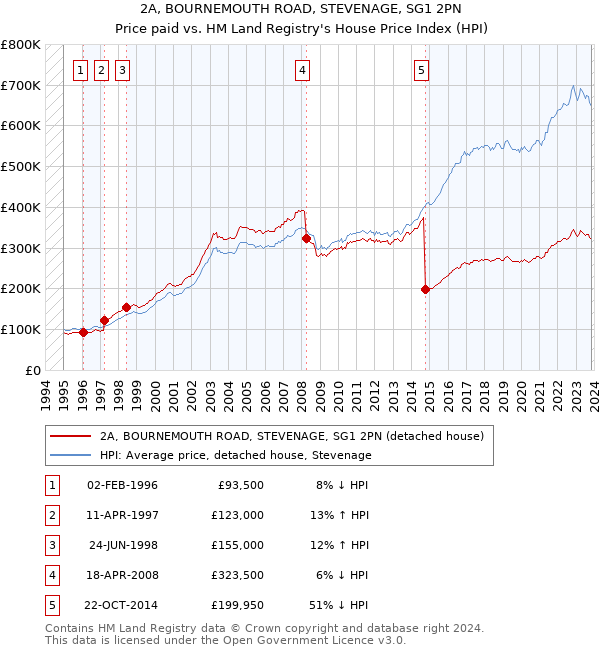 2A, BOURNEMOUTH ROAD, STEVENAGE, SG1 2PN: Price paid vs HM Land Registry's House Price Index