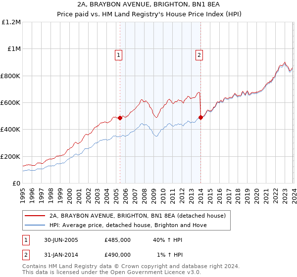 2A, BRAYBON AVENUE, BRIGHTON, BN1 8EA: Price paid vs HM Land Registry's House Price Index