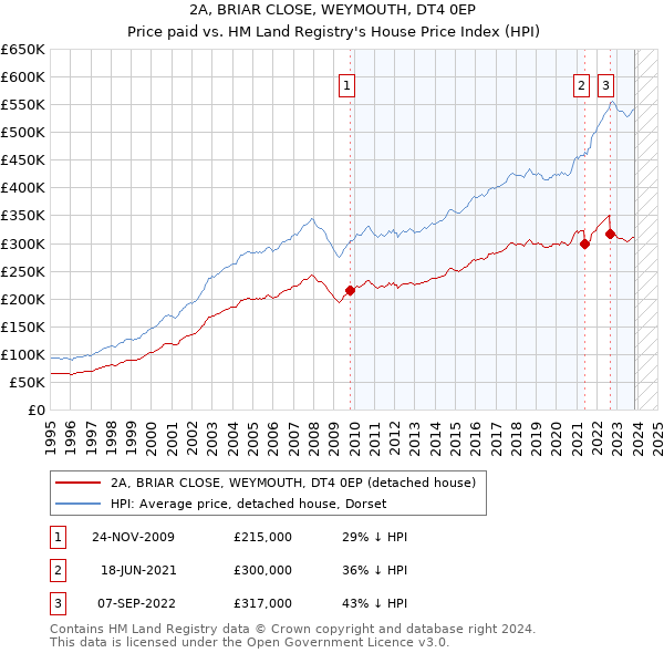 2A, BRIAR CLOSE, WEYMOUTH, DT4 0EP: Price paid vs HM Land Registry's House Price Index