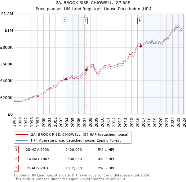 2A, BROOK RISE, CHIGWELL, IG7 6AP: Price paid vs HM Land Registry's House Price Index