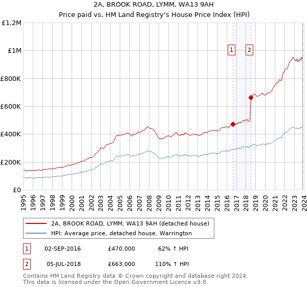 2A, BROOK ROAD, LYMM, WA13 9AH: Price paid vs HM Land Registry's House Price Index